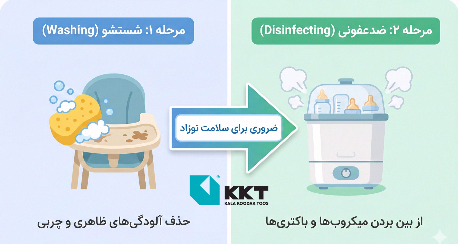 اینفوگرافیک مقایسه مراحل شستشو (حذف آلودگی ظاهری) و ضدعفونی کردن (از بین بردن میکروبها) وسایل کودک. اینفوگرافیک مقایسه مراحل شستشو (حذف آلودگی ظاهری) و ضدعفونی کردن (از بین بردن میکروبها) وسایل کودک.